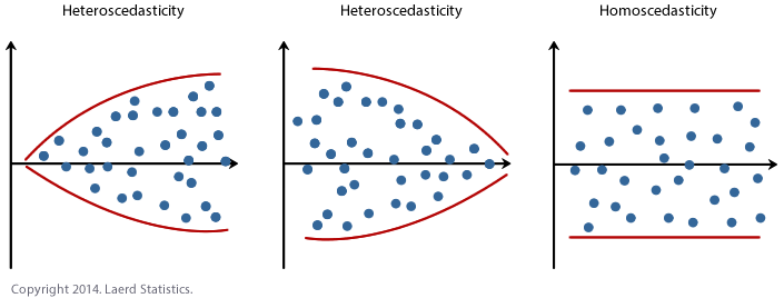 Homoscedasticity vs. Heteroscedasticity